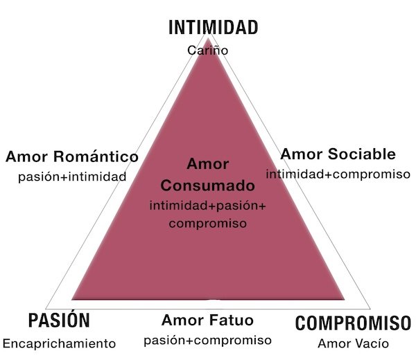 El amor desde la psicología y las neurociencias